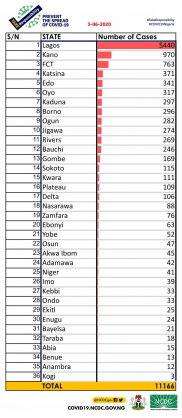 Coronavirus - Nigeria: Breakdown of Cases by State (3rd June 2020)
