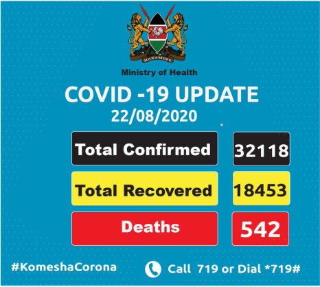 Coronavirus - Kenya: Total COVID-19 recovered cases in Kenya is 18453