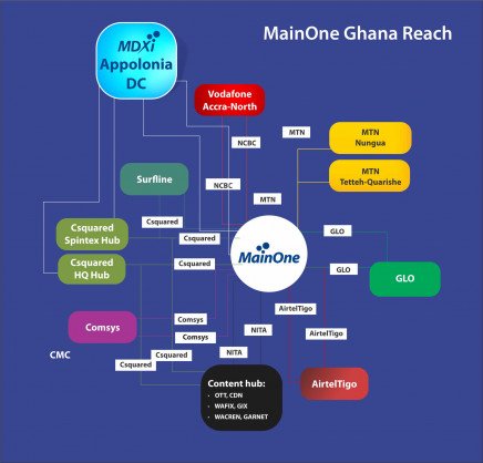 Mdxi-MainOne Consolidates Position In Building West African Digital Ecosystem