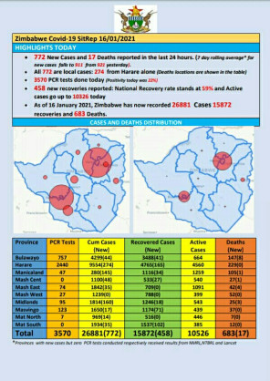 Coronavirus - Zimbabwe: COVID-19 Update (16th January 2021)