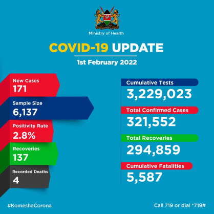 Coronavirus - Kenya: COVID-19 Update (01 February 2022)