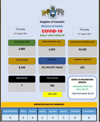 Coronavirus - Eswatini: COVID-19 Daily Info Update (12 August 2021)