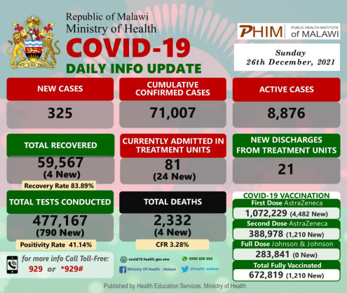 Coronavirus - Malawi: COVID-19 Daily Info Update (26 December 2021)