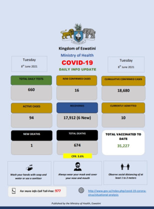 Coronavirus - Eswatini: COVID-19 daily update (8 June 2021)