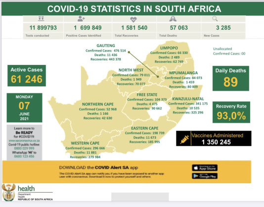 Coronavirus - South Africa: COVID-19 Statistics in South Africa (7 June 2021)