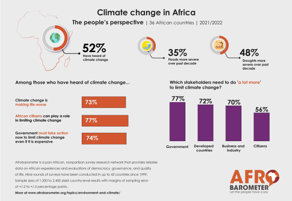 At Africa Climate Summit, Afrobarometer survey sheds light on the continent’s climate reality: increasing drought, low climate awareness, and call for urgent action