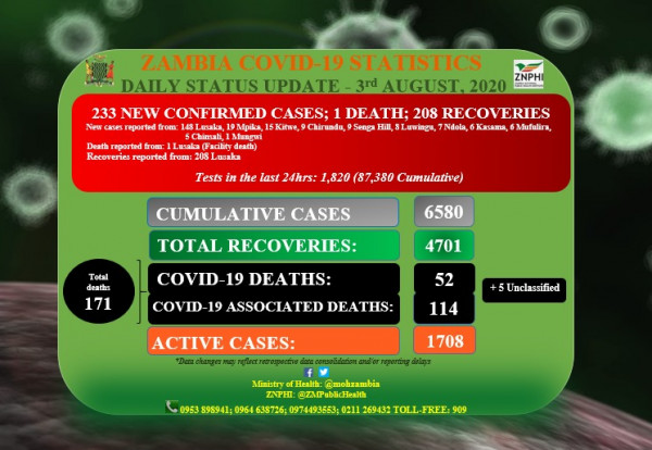 Coronavirus - Zambia: COVID-19 Daily Status Update (3rd August 2020)