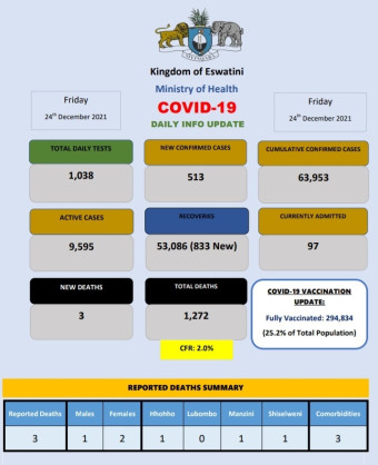 418 | Coronavirus - Eswatini: COVID-19 Daily Info Update (24 December 2021) | The Paradise