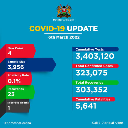 Coronavirus - Kenya: COVID-19 Update (06 March 2022)