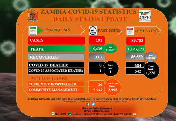 Coronavirus - Zambia: COVID-19 update (9 April 2021)