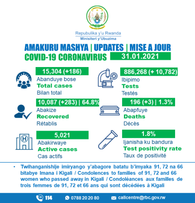 Coronavirus - Rwanda: COVID-19 update (31 January 2021)