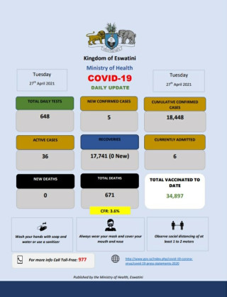 Coronavirus - Eswatini: COVID-19 update (27 April 2021)