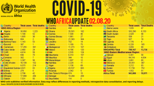 Coronavirus - Africa: COVID-19 WHO Africa Update (2nd August 2020)
