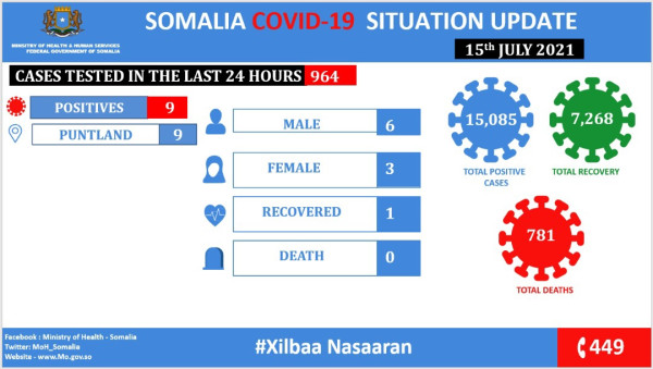 Coronavirus - Somalia: COVID-19 Situation Update (July 15, 2021)
