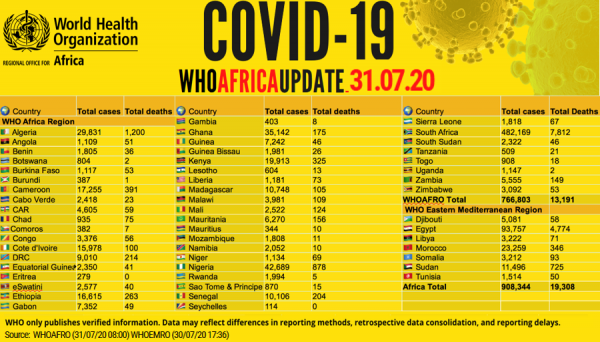 Coronavirus - Africa: COVID-19 WHO Africa Update (31st July 2020)