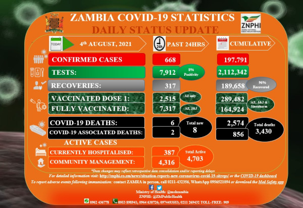 Coronavirus - Zambia: COVID-19 Statistics Daily Status Update (4 August 2021)
