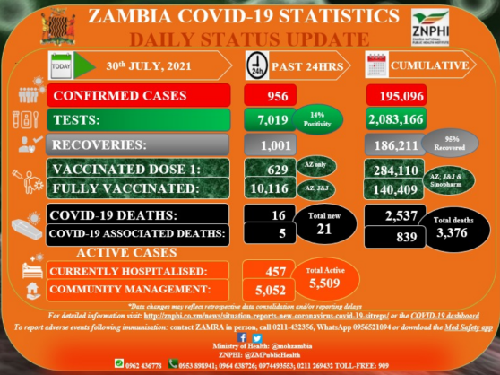 Coronavirus - Zambia: COVID-19 Statistics Daily Status Update (30 July 2021)
