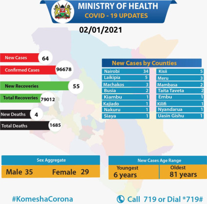 Coronavirus - Kenya: COVID-19 update (2 January 2021)