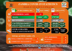 Zambia Covid 06 dec.jpg