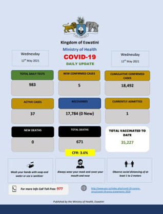 Coronavirus - Eswatini: COVID-19 daily update (12 May 2021)