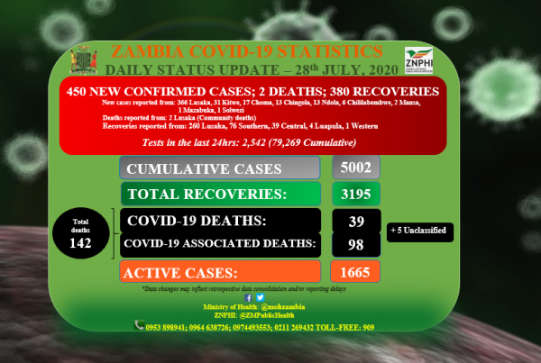 Coronavirus - Zambia: COVID-19 Daily Status Update (28th July 2020)