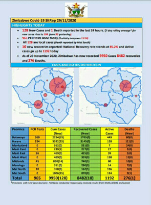Coronavirus - Zimbabwe: COVID-19 Update (29 November 2020)