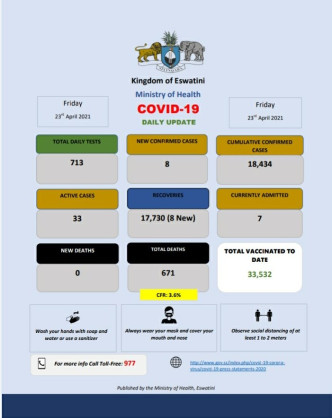 Coronavirus - Eswatini: COVID-19 update (23 April 2021)
