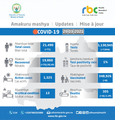 Coronavirus - Rwanda: COVID-19 update (29 March 2021)