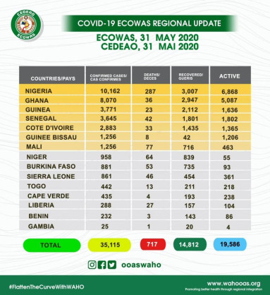 Coronavirus - Africa: COVID-19 highlights in the ECOWAS region as at June 1st, 2020