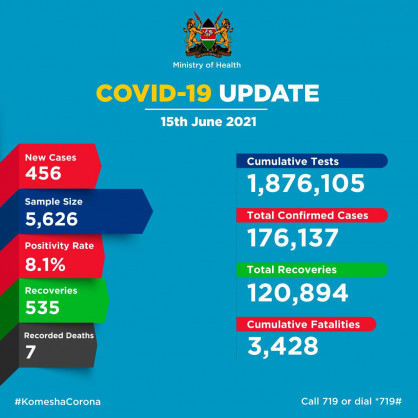 Coronavirus - Kenya: COVID-19 update (15 June 2021)