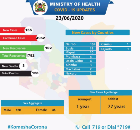 Coronavirus - Kenya: COVID-19 Update (23 June 2020)