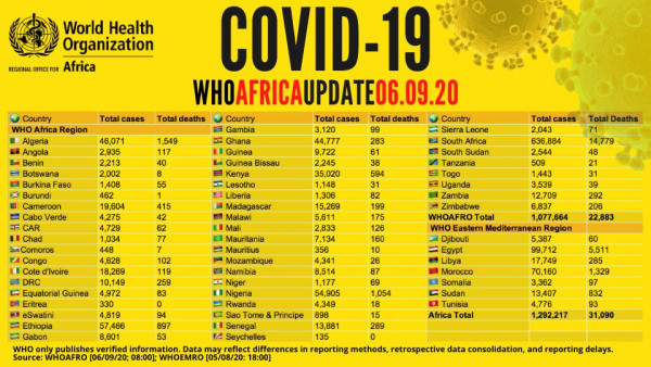 Coronavirus - Africa: WHO COVID-19 Update 06.09.2020