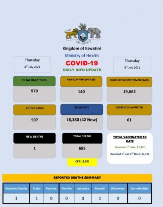 Coronavirus - Eswatini: COVID-19 Daily Info Update (8 July 2021)
