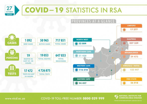 Coronavirus - South Africa: COVID-19 update for South Africa (27 October 2020)