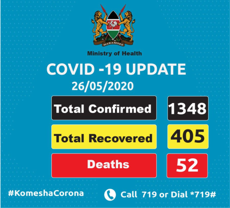 Coronavirus - Kenya: Total number of confirmed COVID-19 cases in Kenya is 1348