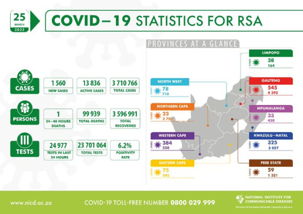 Coronavirus - South Africa: COVID-19 Statistics for Republic of South Africa (25 March 2022)