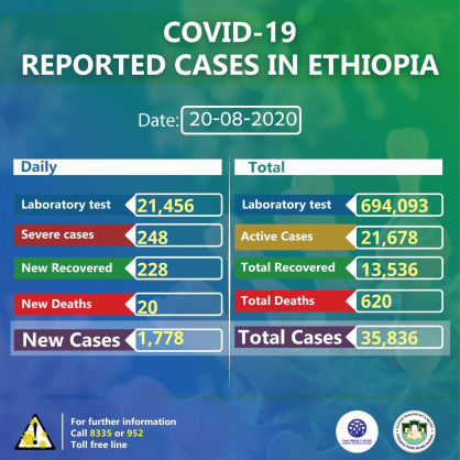 Coronavirus - Ethiopia: COVID-19 reported cases in Ethiopia (20th August 2020)