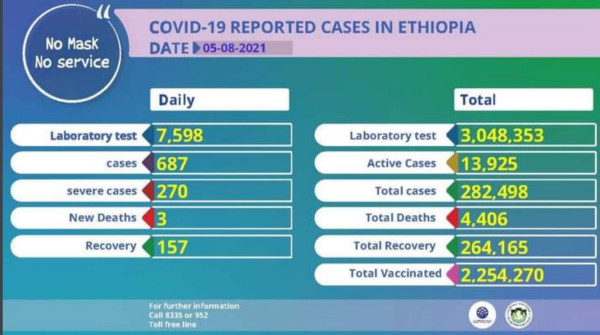 Coronavirus - Ethiopia: Covid-19 Reported Cases (05 August 2021)