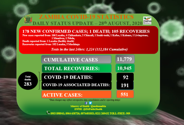 Coronavirus - Zambia: Daily COVID-19 update (28 August 2020)