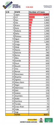 Coronavirus - Nigeria: Breakdown of COVID-19 cases by state (9th August 2020)