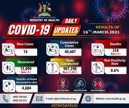 Coronavirus - Uganda: COVID-19 update (16 March 2021)