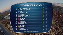 Rugby Kenya finished seventh overall at the USA Sevens in Las Vegas, drawn in Pool C for Vancouver a