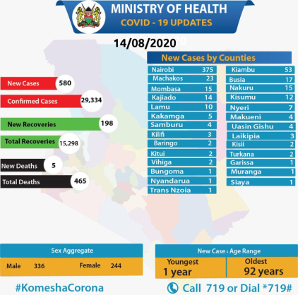 Coronavirus - Kenya: COVID-19 Update (14 August 2020)