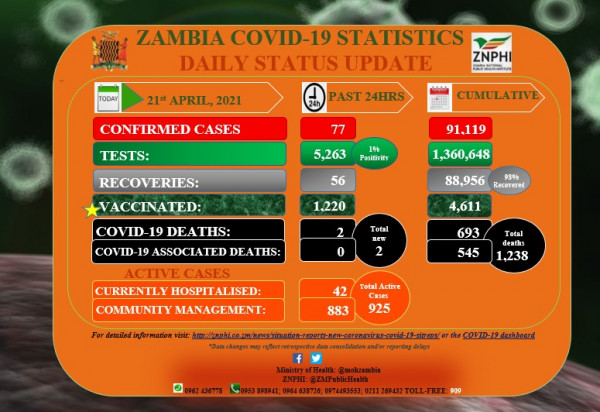 Coronavirus - Zambia: COVID-19 update (21 April 2021)