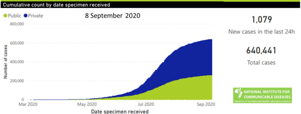 Coronavirus - South Africa: Total number of COVID-19 cases increases to 640441