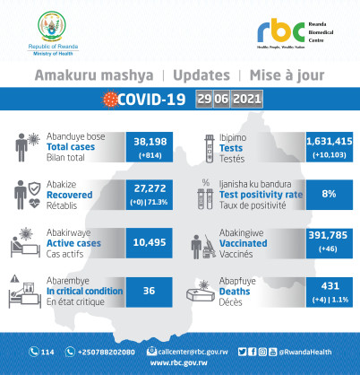 Coronavirus - Rwanda: COVID-19 update (29 June 2021)