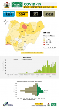Coronavirus - Nigeria: COVID-19 Situation Report for Nigeria (22 May 2020)