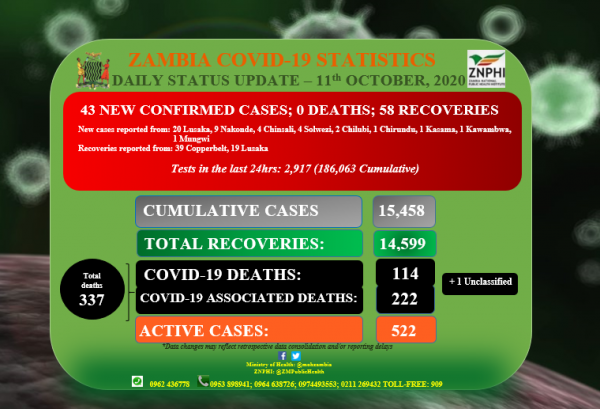 Coronavirus - Zambia: Daily status update (11th October 2020)