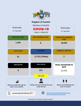 Coronavirus - Eswatini: COVID-19 update (21 April 2021)