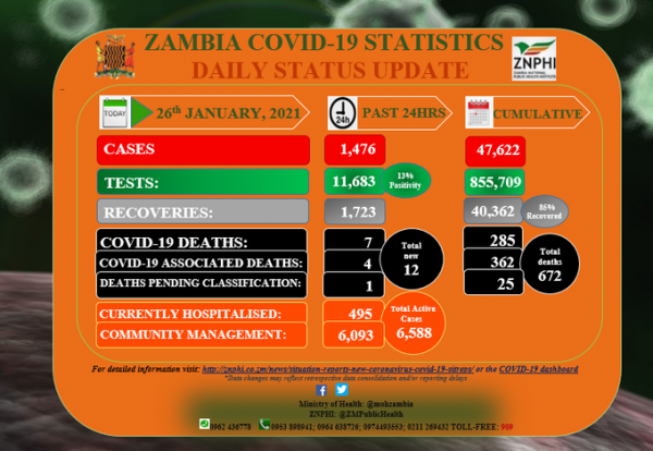 Coronavirus - Zambia: COVID-19 update (25 January 2021)
